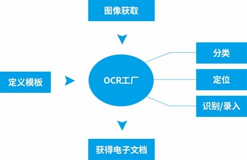 云脈OCR工廠解決方案 智能軟件開(kāi)發(fā)與系統(tǒng)特點(diǎn)解析