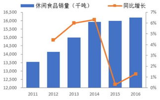 2018-2024年中國(guó)休閑食品市場(chǎng)調(diào)查與投資潛力分析報(bào)告