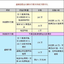 2010年中國(guó)IT用戶(hù)滿(mǎn)意度調(diào)查 盛維會(huì)議產(chǎn)品榮膺性?xún)r(jià)比第一