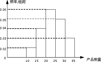 某廠工人生產(chǎn)能力調(diào)查抽樣分析報告
