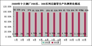 2009年度不銹鋼無縫管市場調(diào)查報告軟件開發(fā) 趨勢、挑戰(zhàn)與應用