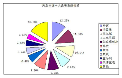 2021年汽車空調(diào)行業(yè)發(fā)展趨勢及現(xiàn)狀分析 軟件定義下的市場新格局