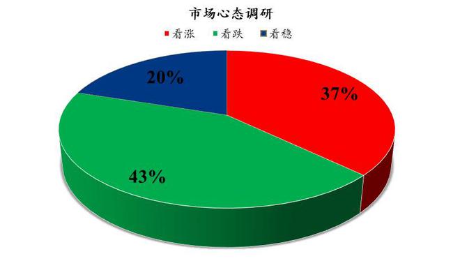 Mysteel解讀 雞蛋市場心態(tài)調(diào)研與下周展望