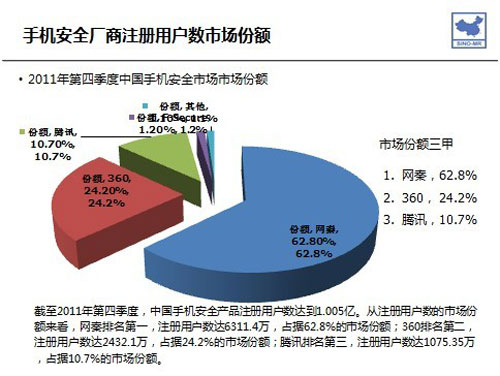 賽諾2011Q4調研 網秦市場份額獨占鰲頭，領跑移動安全市場