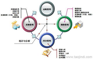 進銷存與銷售管理軟件 二次開發、定制開發的價格、廠家與圖片全解析